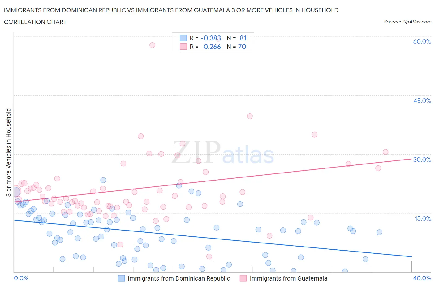 Immigrants from Dominican Republic vs Immigrants from Guatemala 3 or more Vehicles in Household