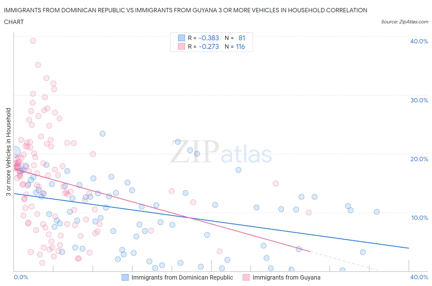 Immigrants from Dominican Republic vs Immigrants from Guyana 3 or more Vehicles in Household
