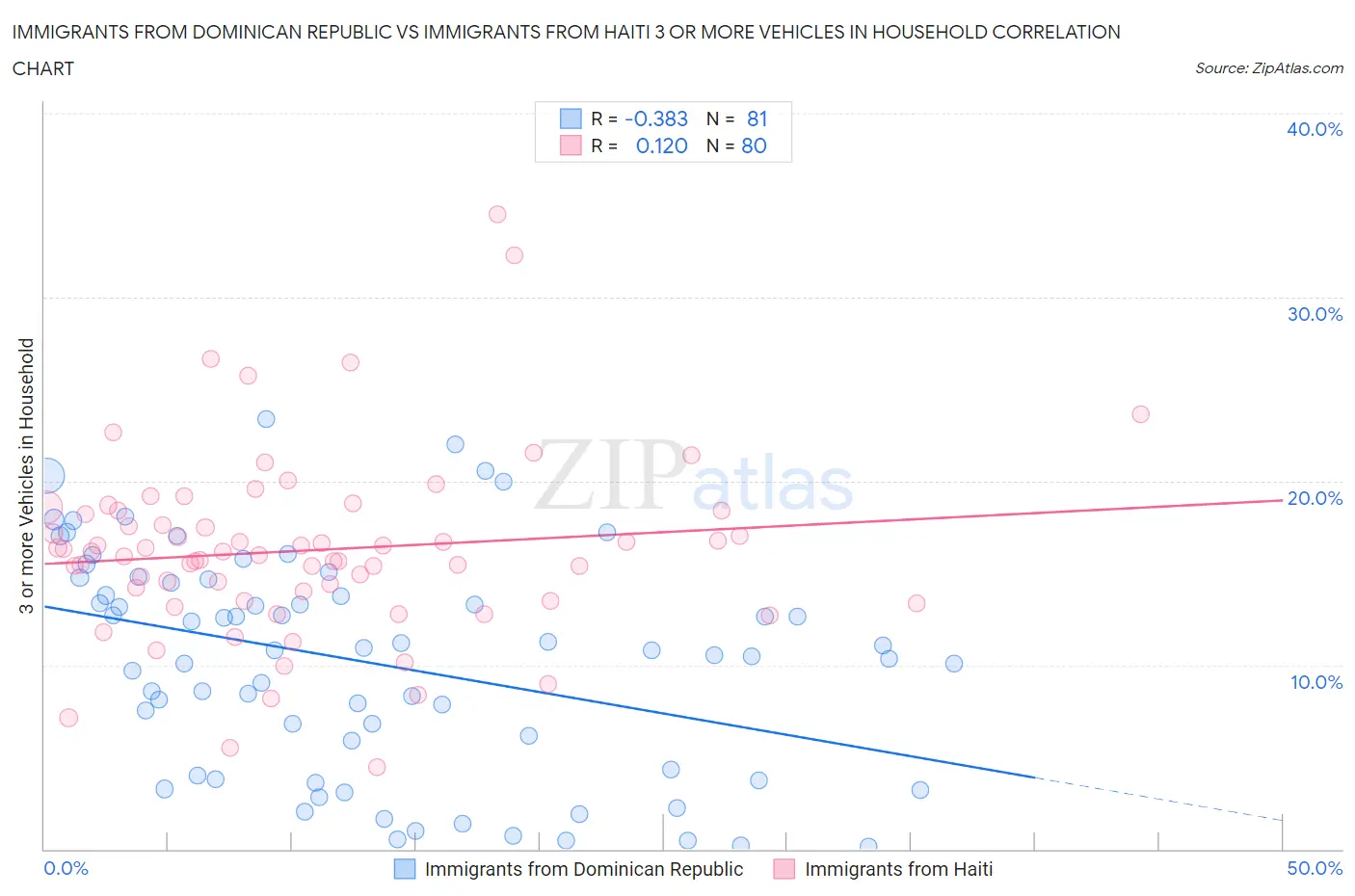 Immigrants from Dominican Republic vs Immigrants from Haiti 3 or more Vehicles in Household