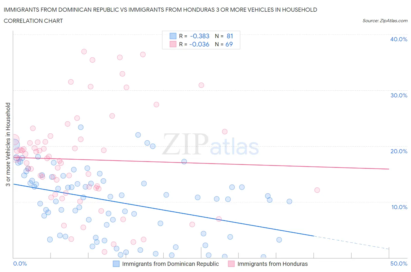 Immigrants from Dominican Republic vs Immigrants from Honduras 3 or more Vehicles in Household