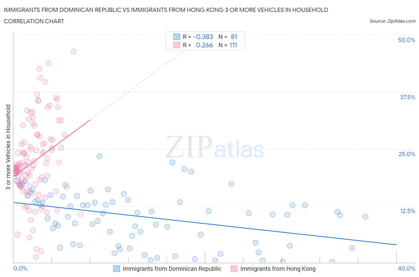 Immigrants from Dominican Republic vs Immigrants from Hong Kong 3 or more Vehicles in Household