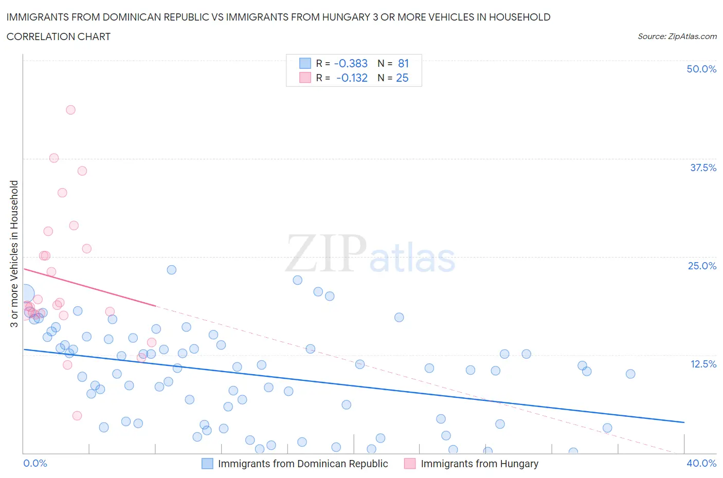Immigrants from Dominican Republic vs Immigrants from Hungary 3 or more Vehicles in Household