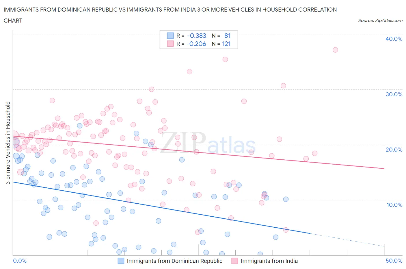 Immigrants from Dominican Republic vs Immigrants from India 3 or more Vehicles in Household
