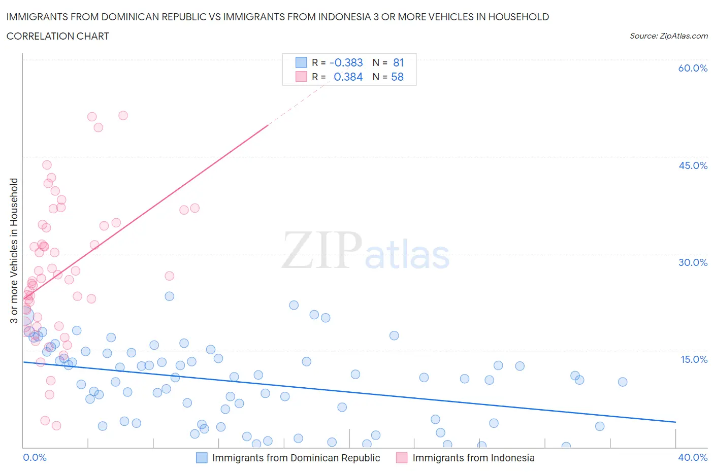 Immigrants from Dominican Republic vs Immigrants from Indonesia 3 or more Vehicles in Household