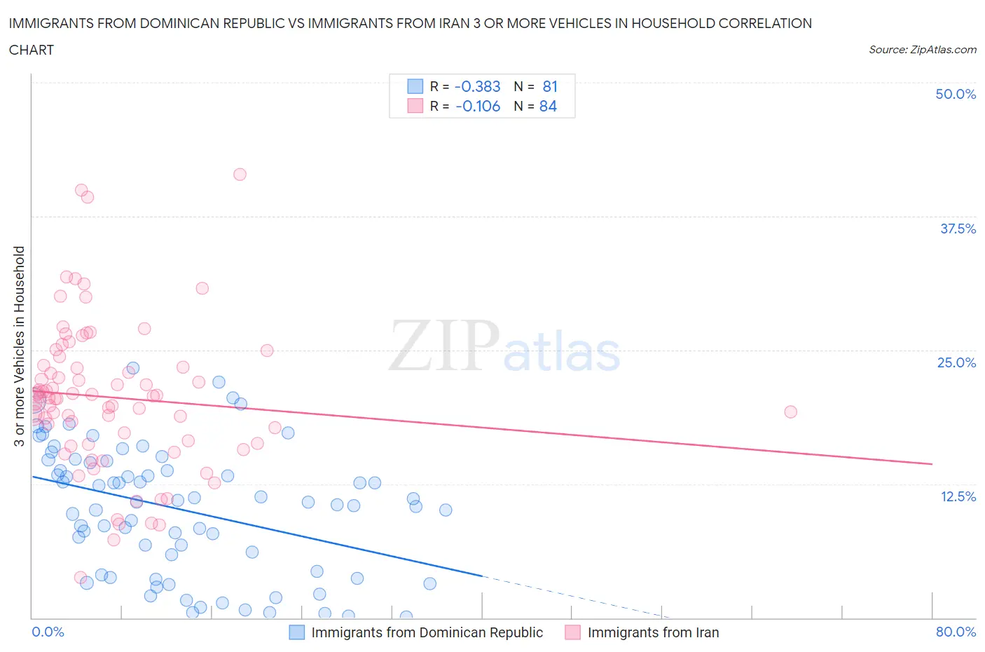 Immigrants from Dominican Republic vs Immigrants from Iran 3 or more Vehicles in Household