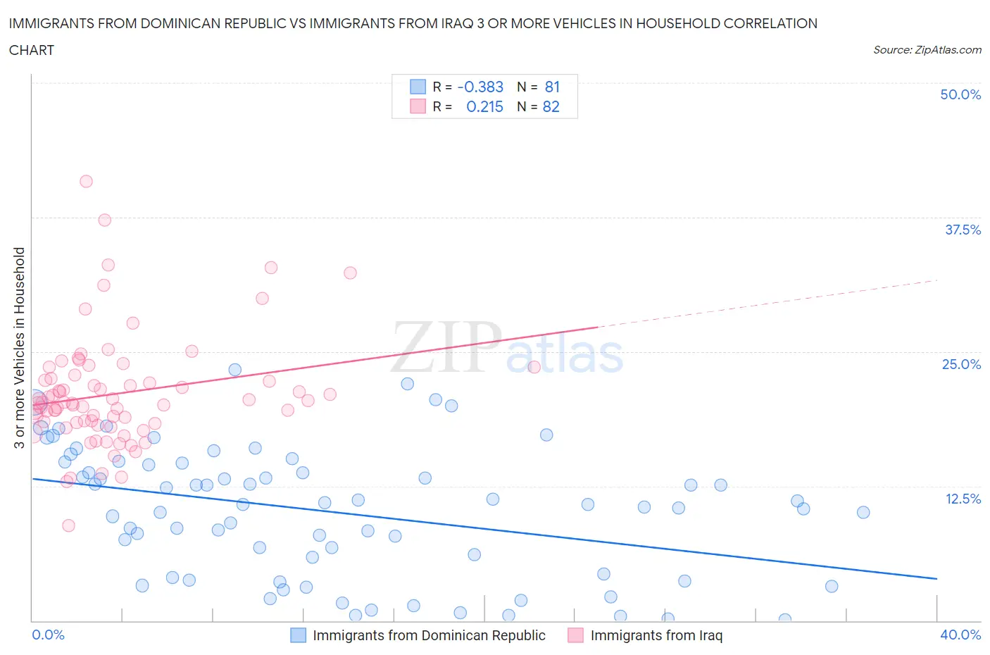 Immigrants from Dominican Republic vs Immigrants from Iraq 3 or more Vehicles in Household