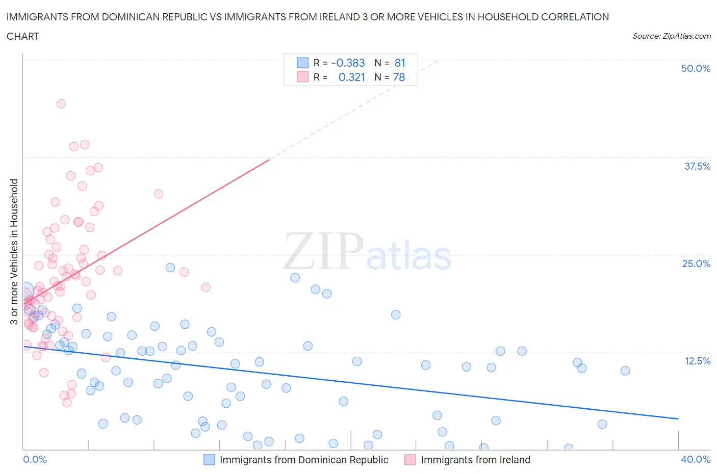 Immigrants from Dominican Republic vs Immigrants from Ireland 3 or more Vehicles in Household