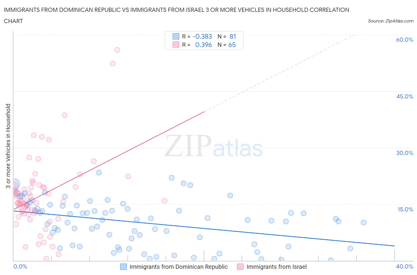 Immigrants from Dominican Republic vs Immigrants from Israel 3 or more Vehicles in Household