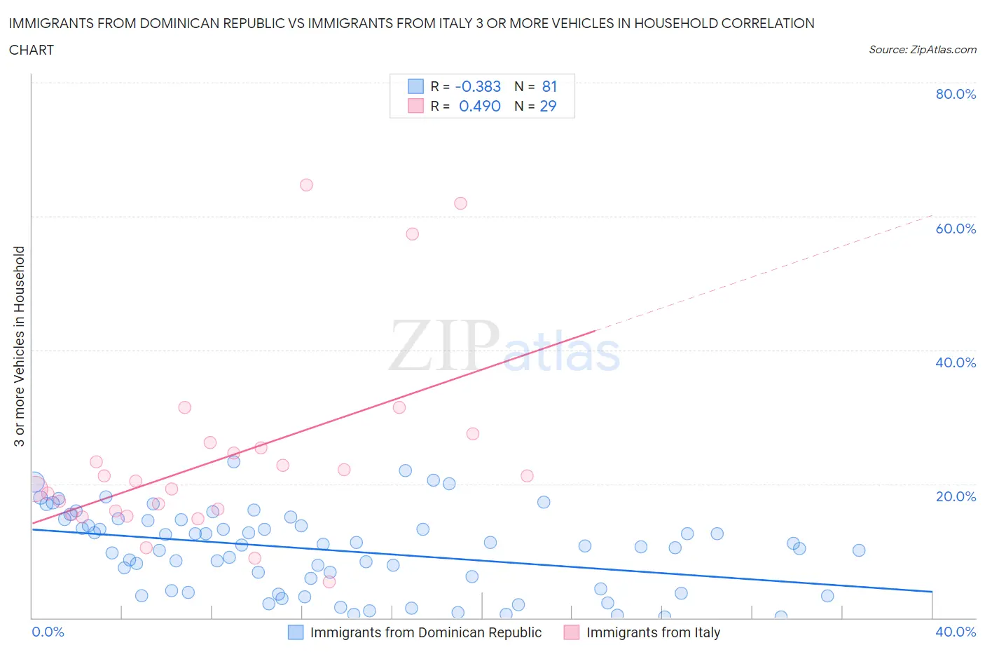 Immigrants from Dominican Republic vs Immigrants from Italy 3 or more Vehicles in Household
