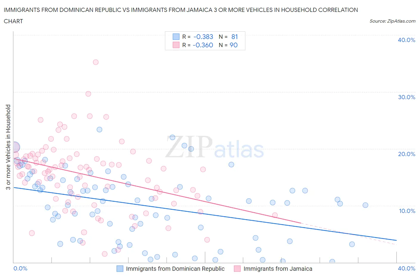 Immigrants from Dominican Republic vs Immigrants from Jamaica 3 or more Vehicles in Household
