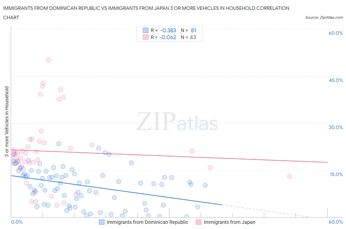 Immigrants from Dominican Republic vs Immigrants from Japan 3 or more Vehicles in Household