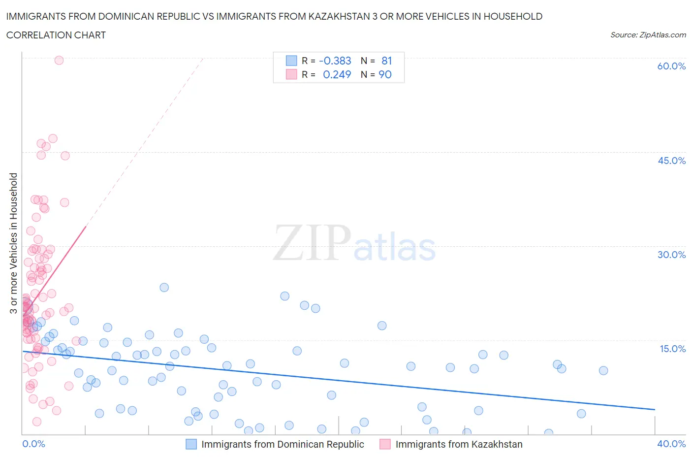 Immigrants from Dominican Republic vs Immigrants from Kazakhstan 3 or more Vehicles in Household