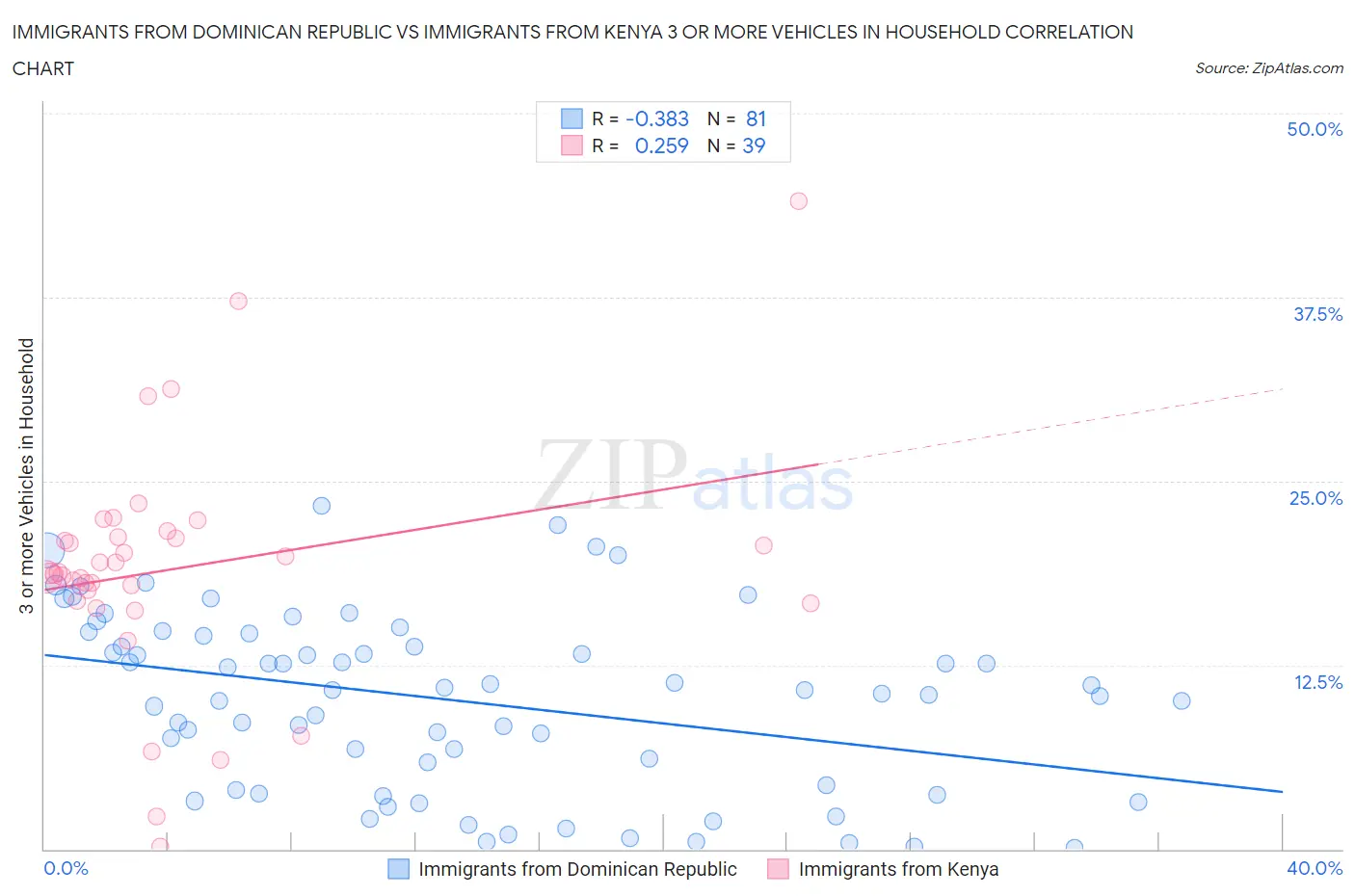 Immigrants from Dominican Republic vs Immigrants from Kenya 3 or more Vehicles in Household