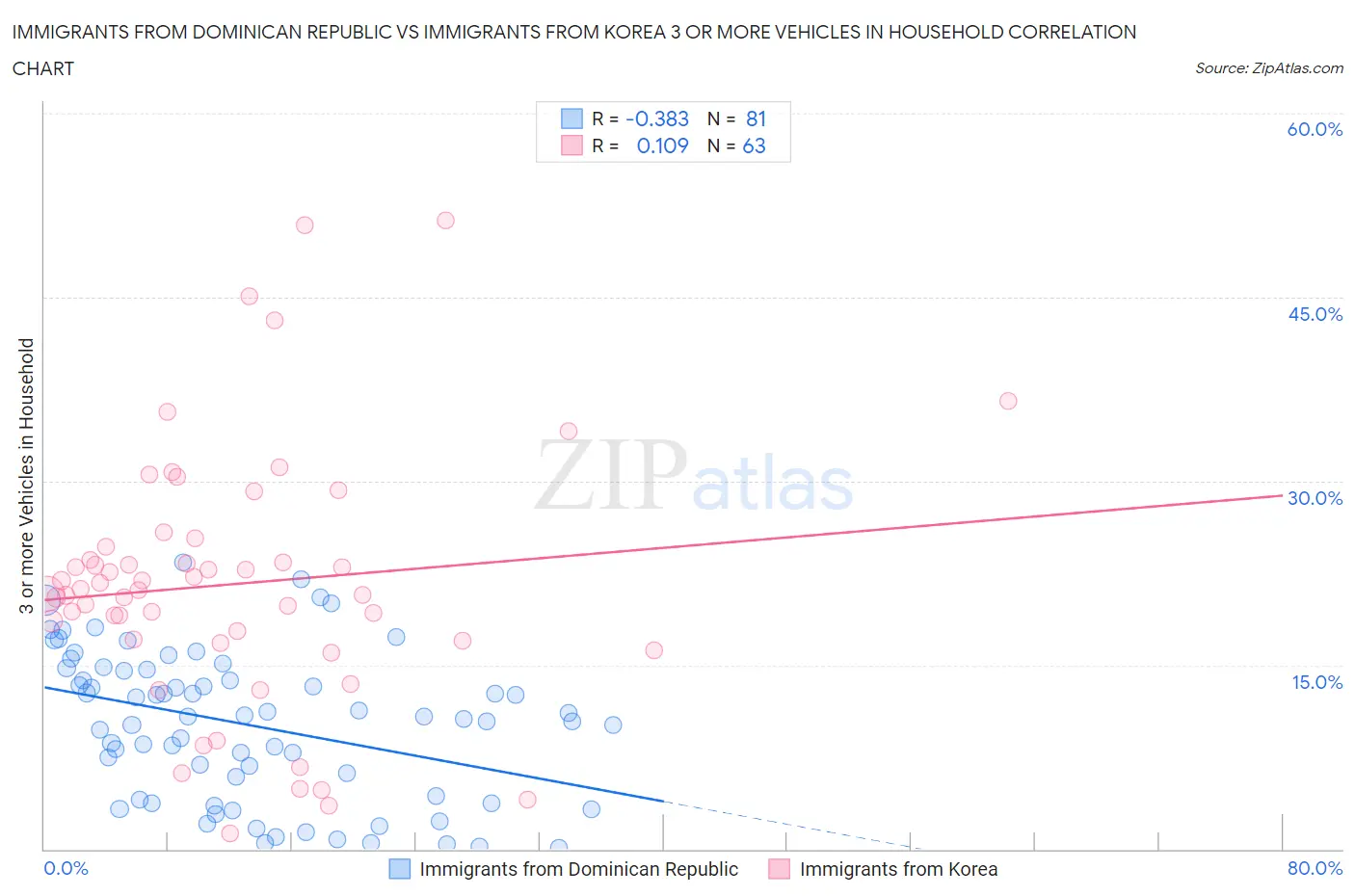 Immigrants from Dominican Republic vs Immigrants from Korea 3 or more Vehicles in Household