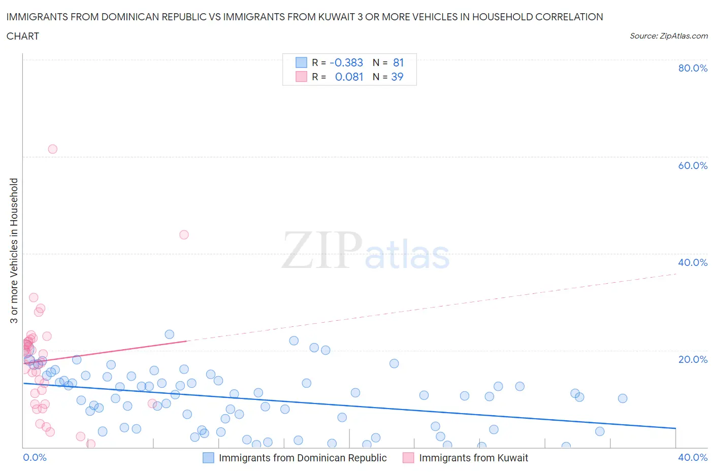 Immigrants from Dominican Republic vs Immigrants from Kuwait 3 or more Vehicles in Household