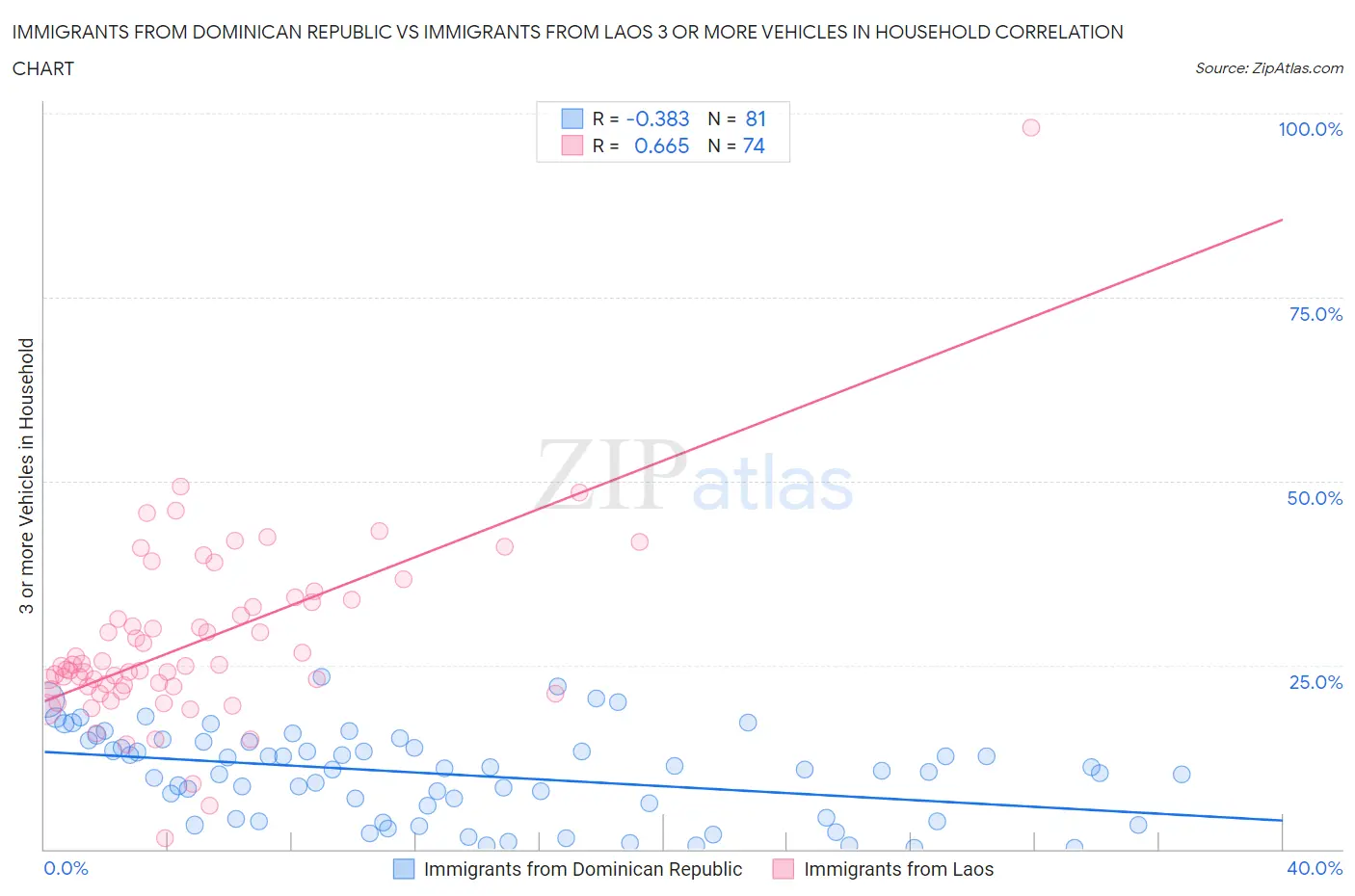 Immigrants from Dominican Republic vs Immigrants from Laos 3 or more Vehicles in Household