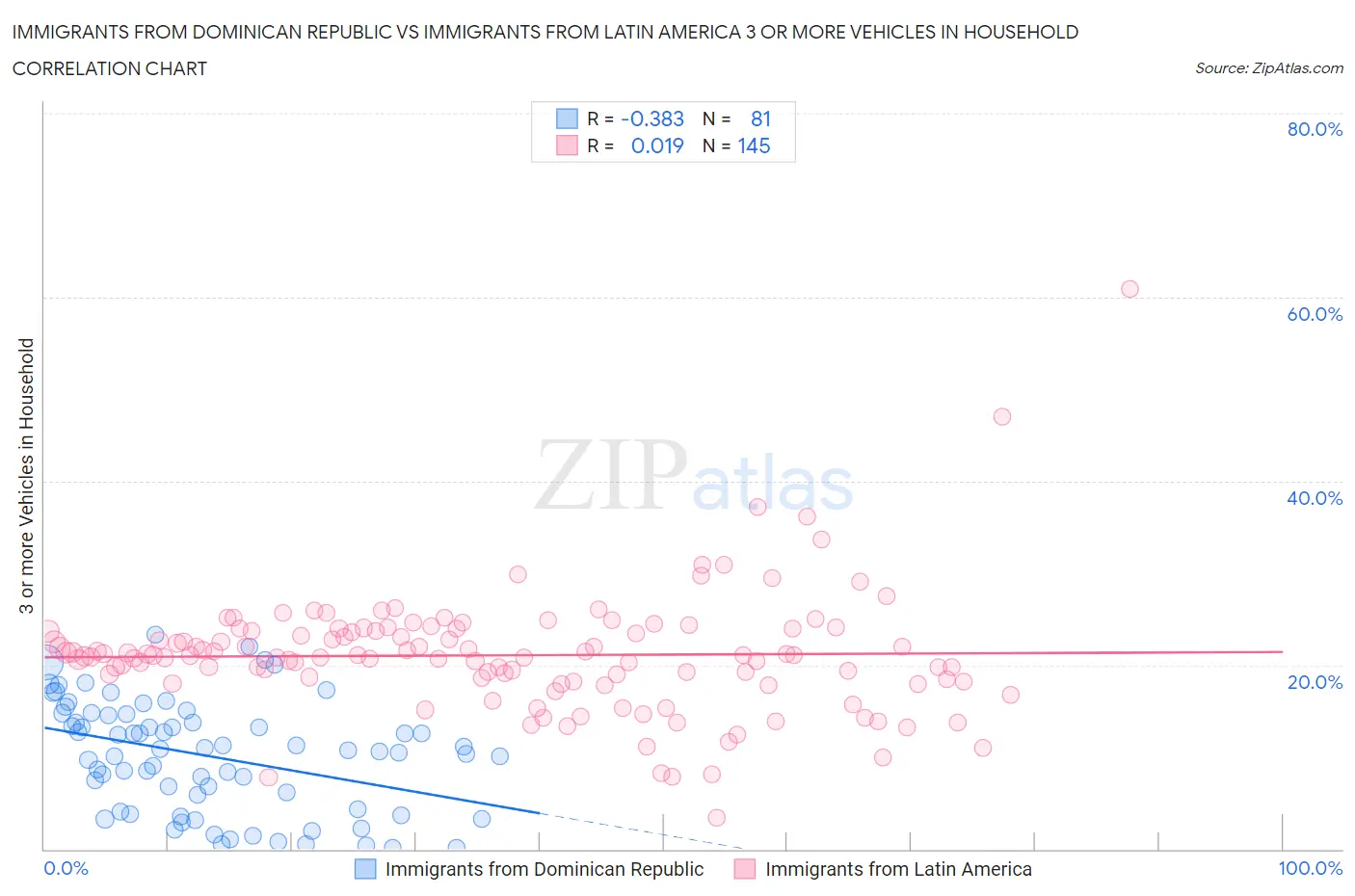 Immigrants from Dominican Republic vs Immigrants from Latin America 3 or more Vehicles in Household