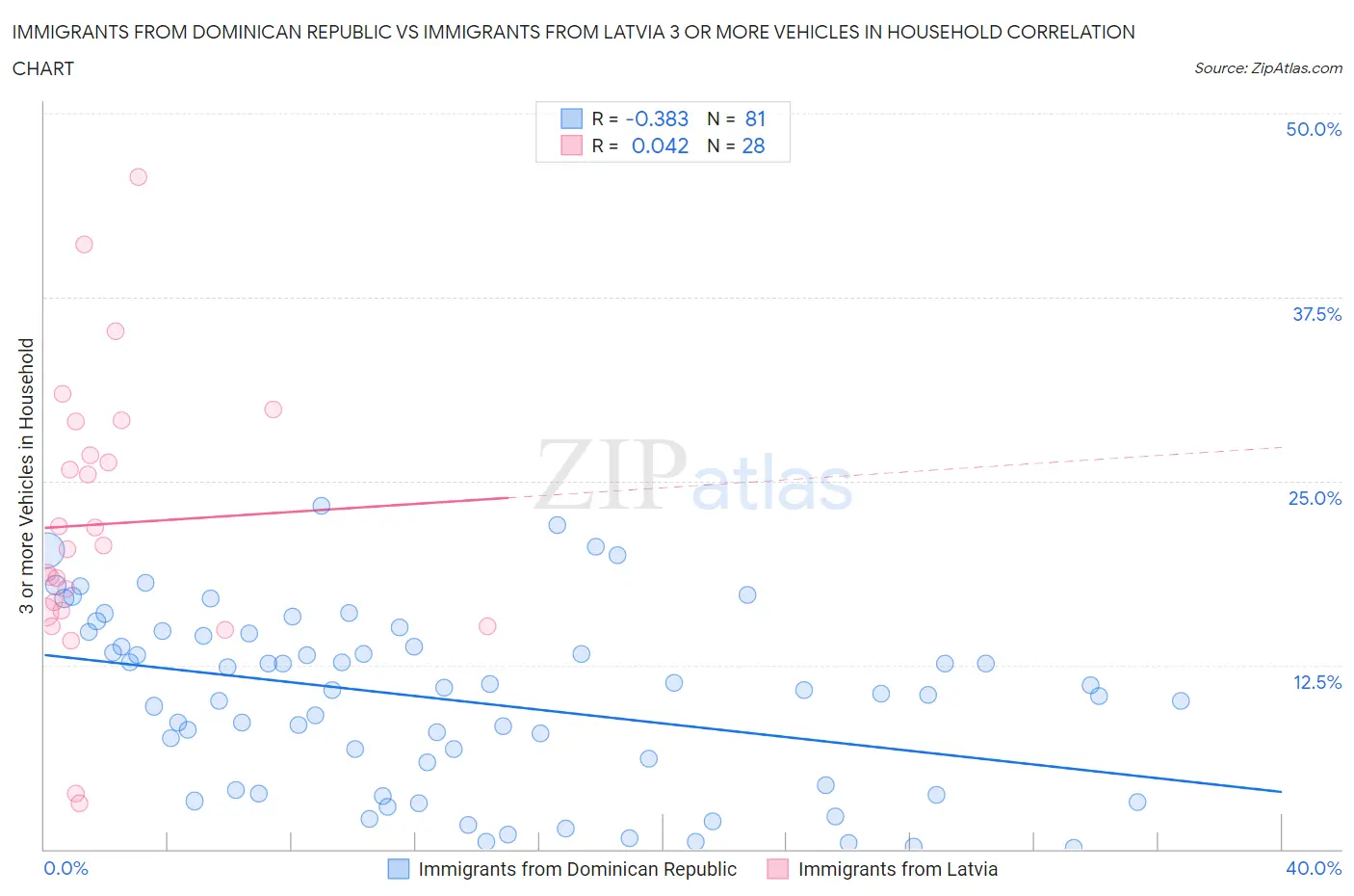 Immigrants from Dominican Republic vs Immigrants from Latvia 3 or more Vehicles in Household