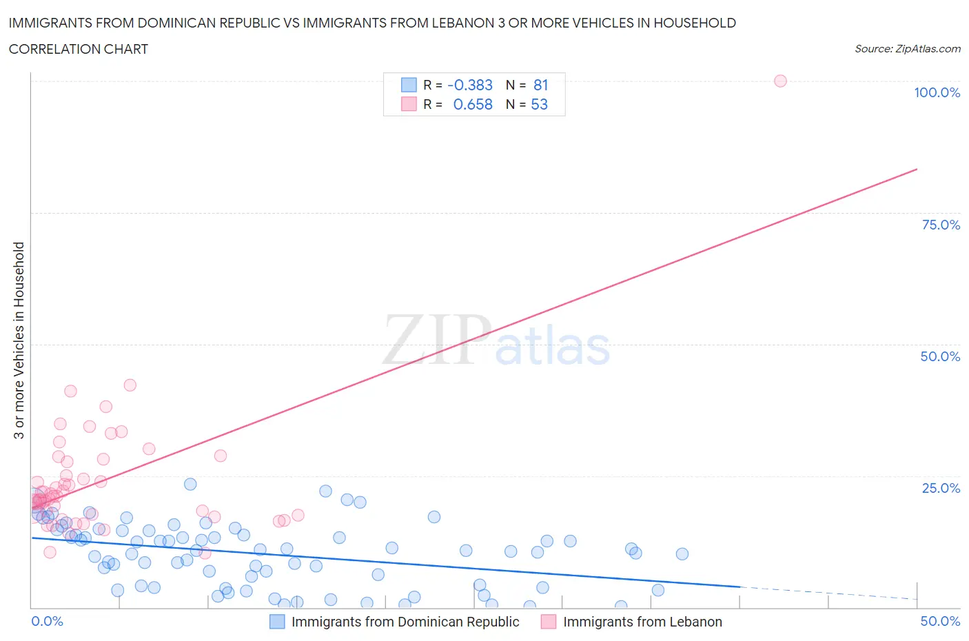 Immigrants from Dominican Republic vs Immigrants from Lebanon 3 or more Vehicles in Household