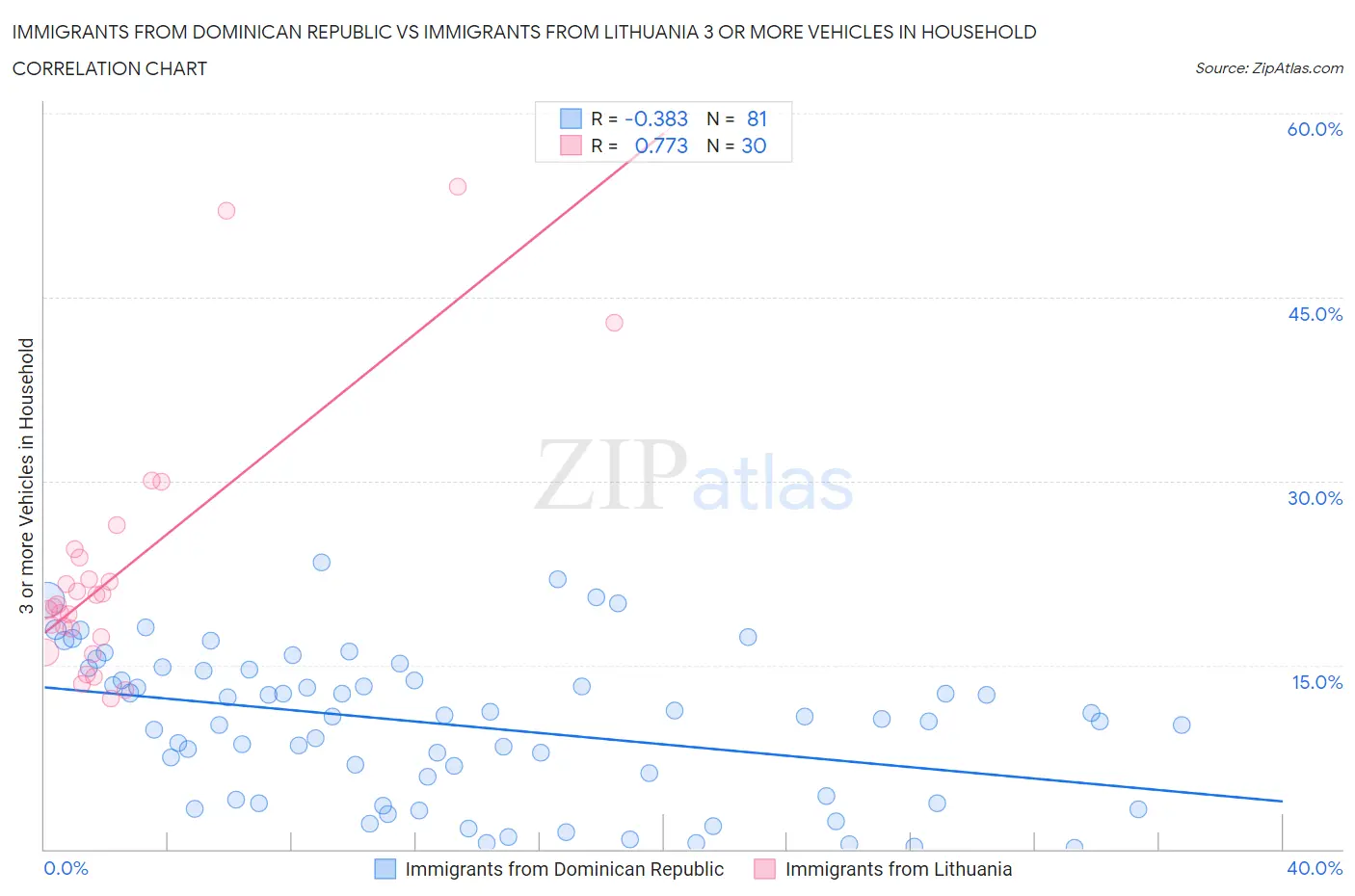 Immigrants from Dominican Republic vs Immigrants from Lithuania 3 or more Vehicles in Household