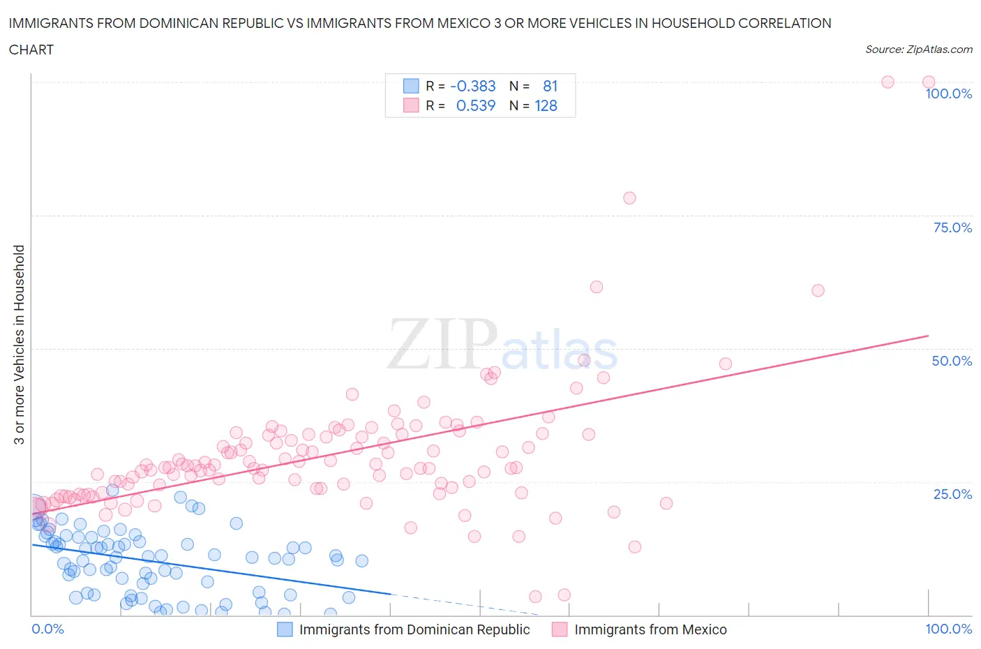 Immigrants from Dominican Republic vs Immigrants from Mexico 3 or more Vehicles in Household