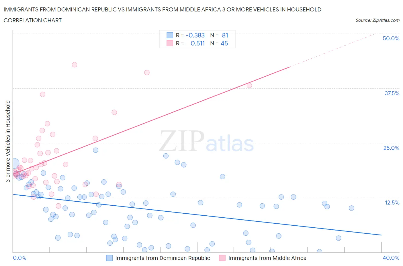 Immigrants from Dominican Republic vs Immigrants from Middle Africa 3 or more Vehicles in Household