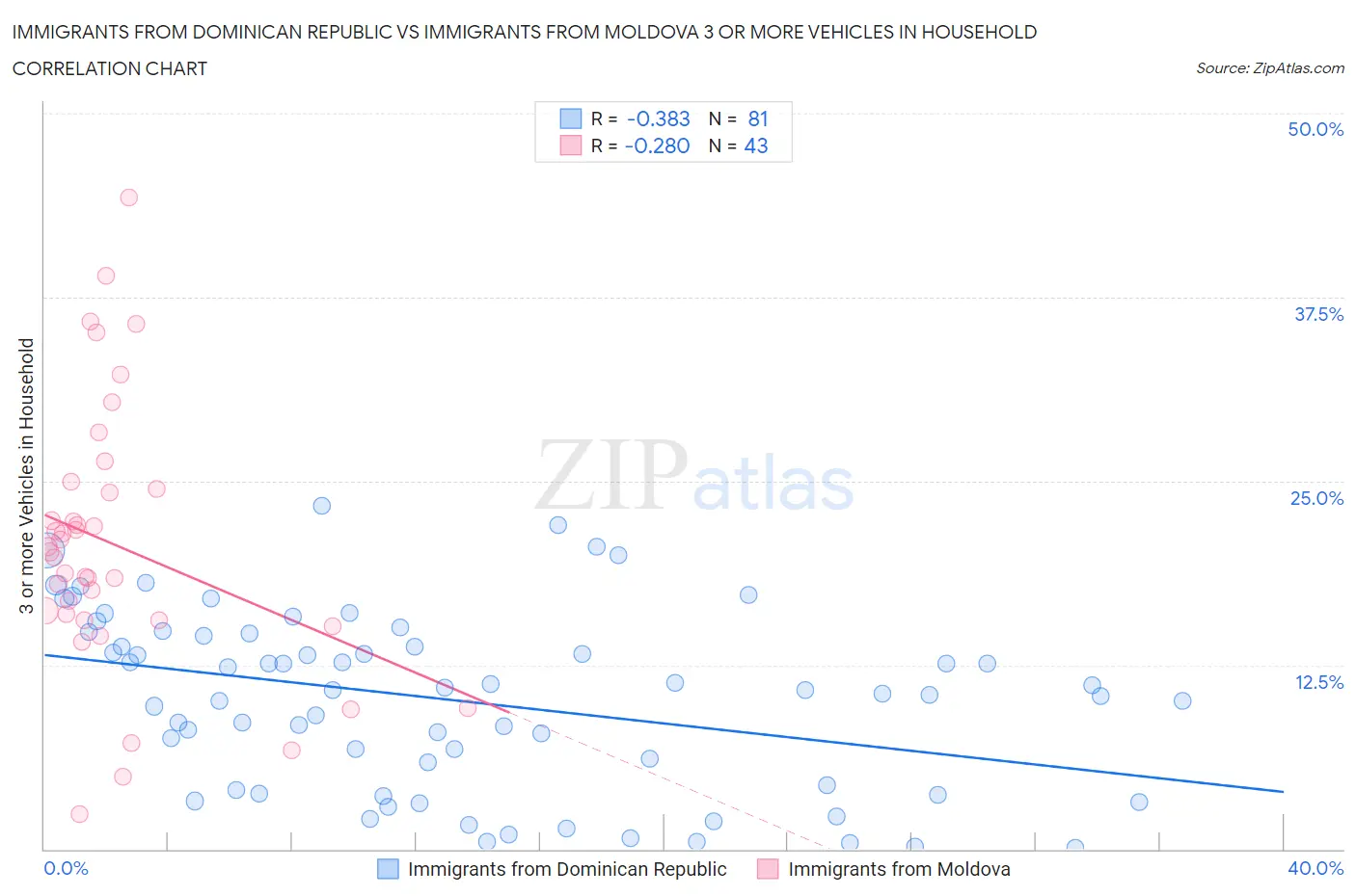 Immigrants from Dominican Republic vs Immigrants from Moldova 3 or more Vehicles in Household