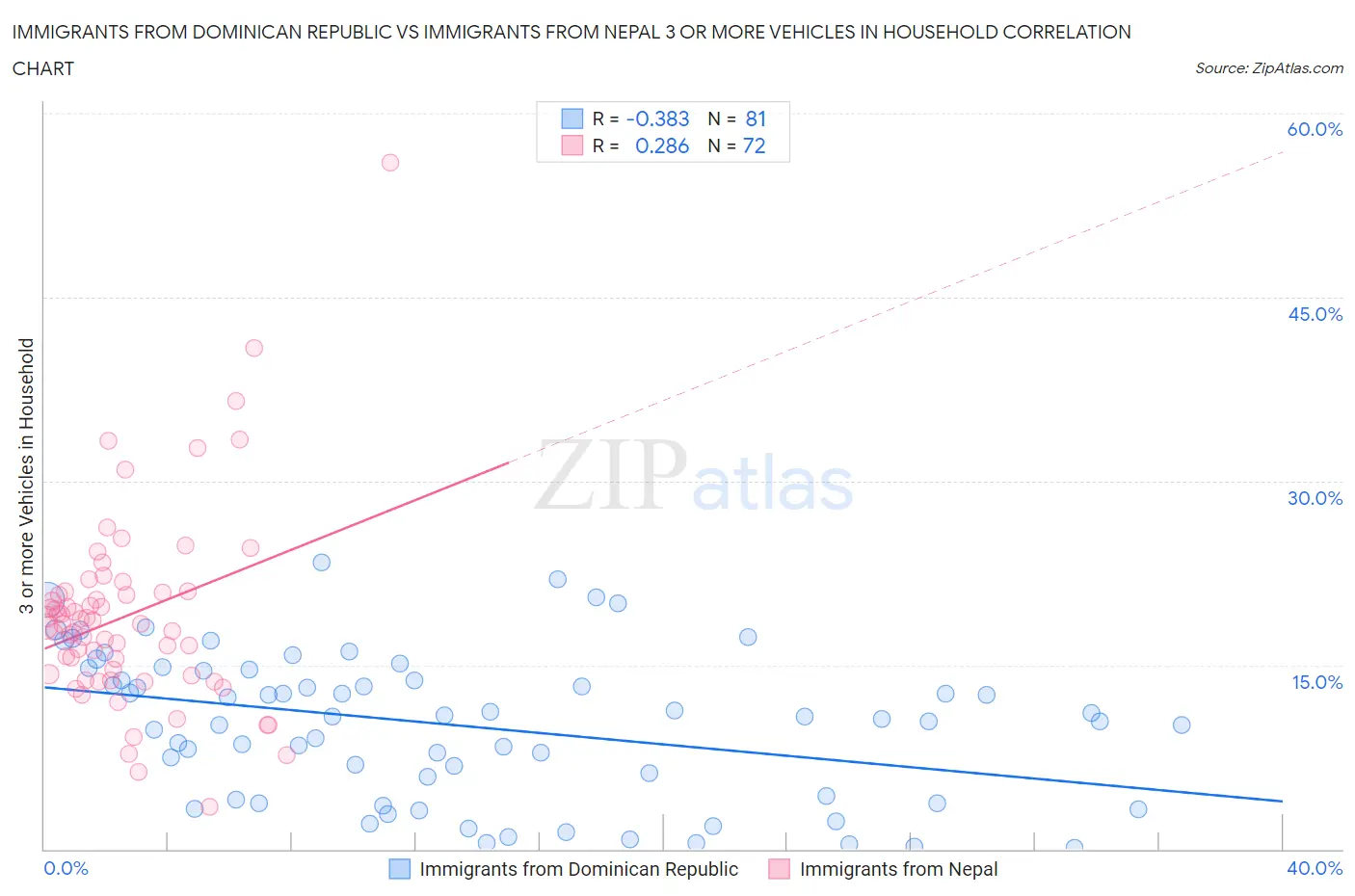 Immigrants from Dominican Republic vs Immigrants from Nepal 3 or more Vehicles in Household