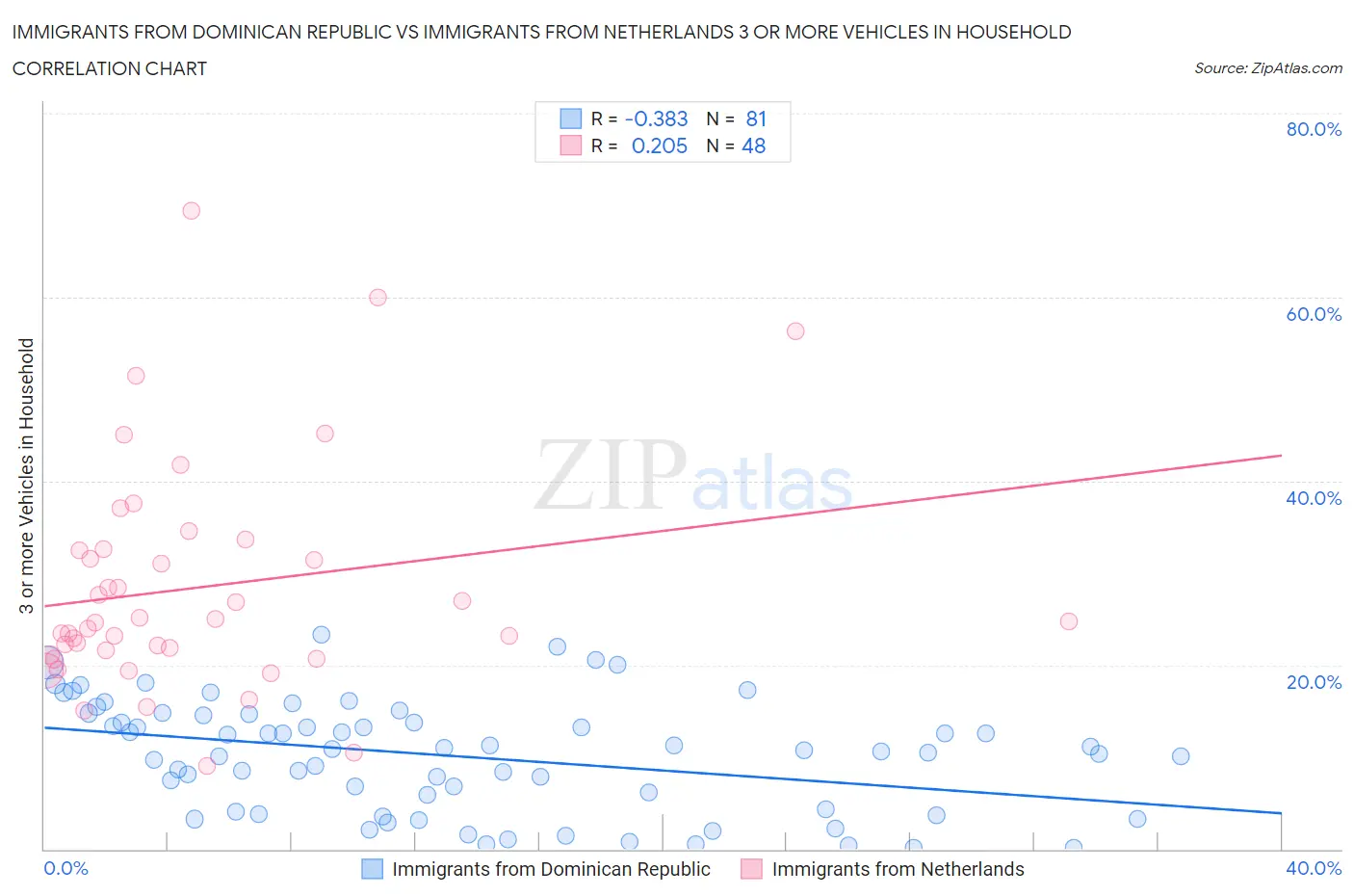 Immigrants from Dominican Republic vs Immigrants from Netherlands 3 or more Vehicles in Household