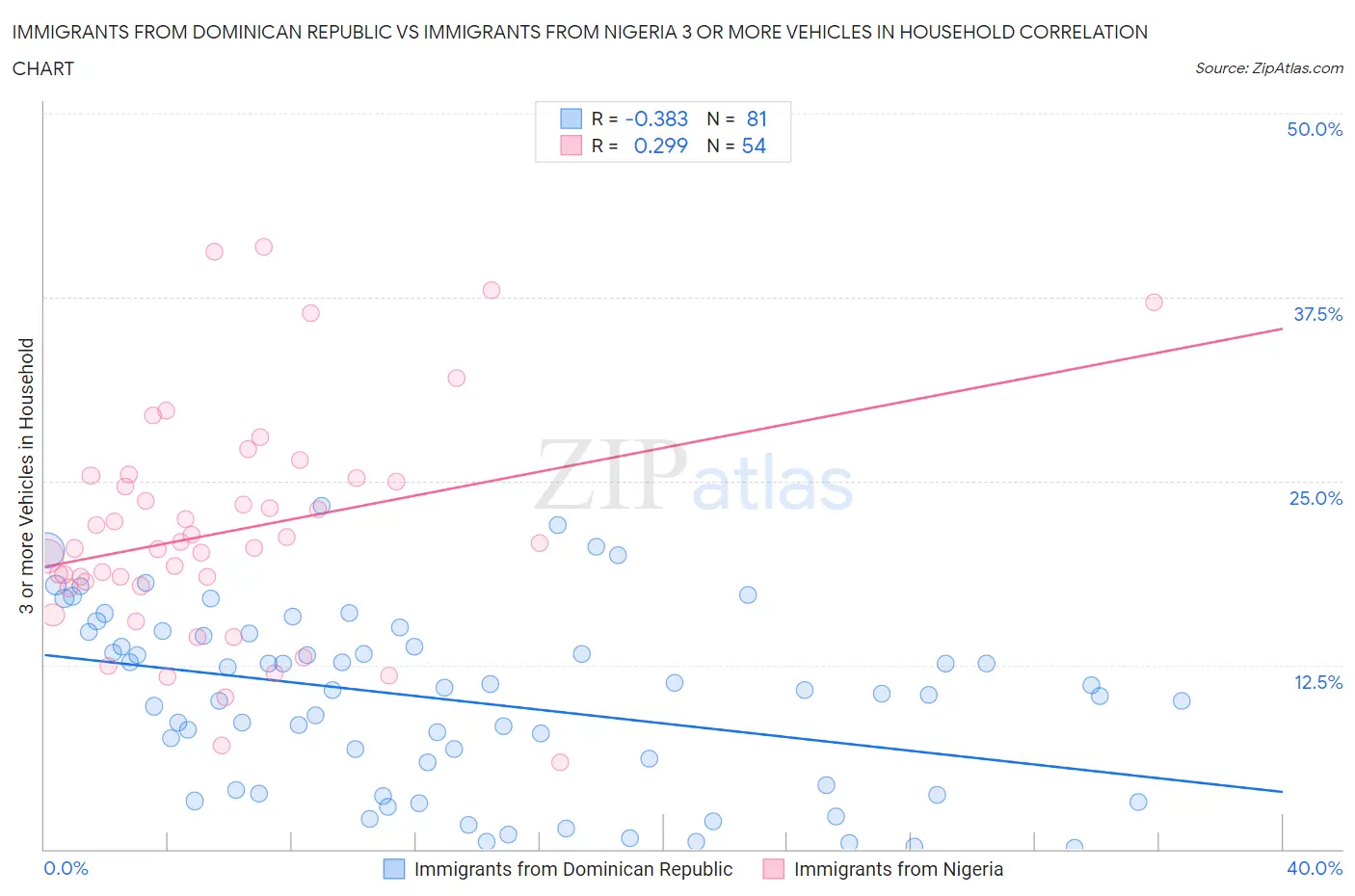 Immigrants from Dominican Republic vs Immigrants from Nigeria 3 or more Vehicles in Household