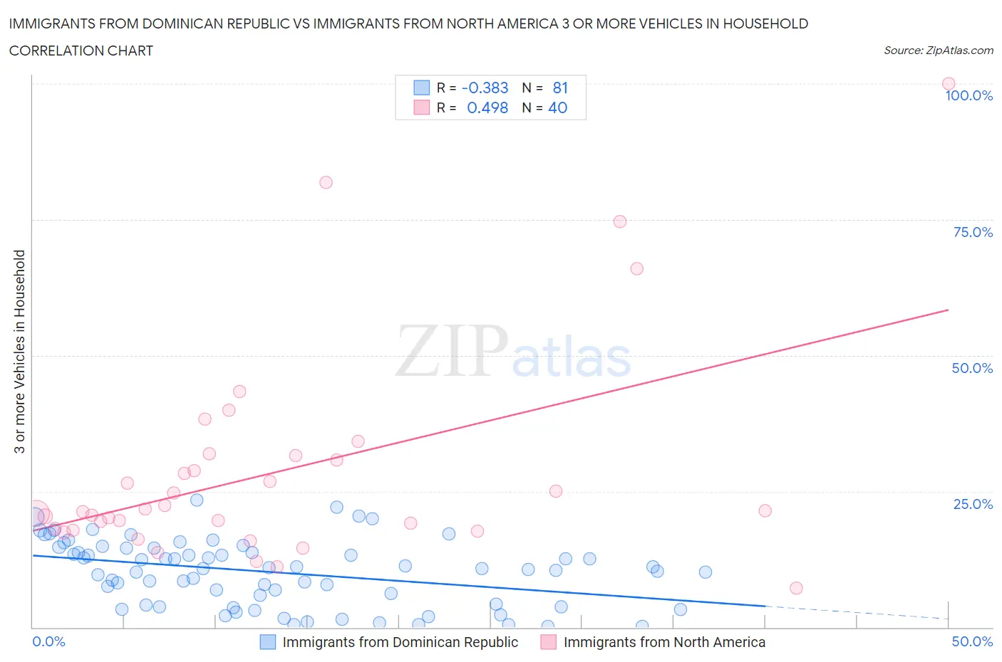 Immigrants from Dominican Republic vs Immigrants from North America 3 or more Vehicles in Household