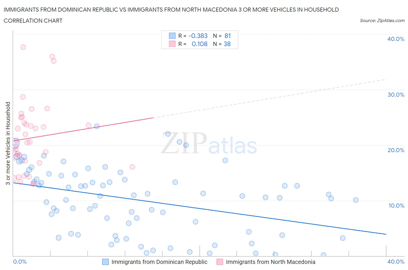 Immigrants from Dominican Republic vs Immigrants from North Macedonia 3 or more Vehicles in Household