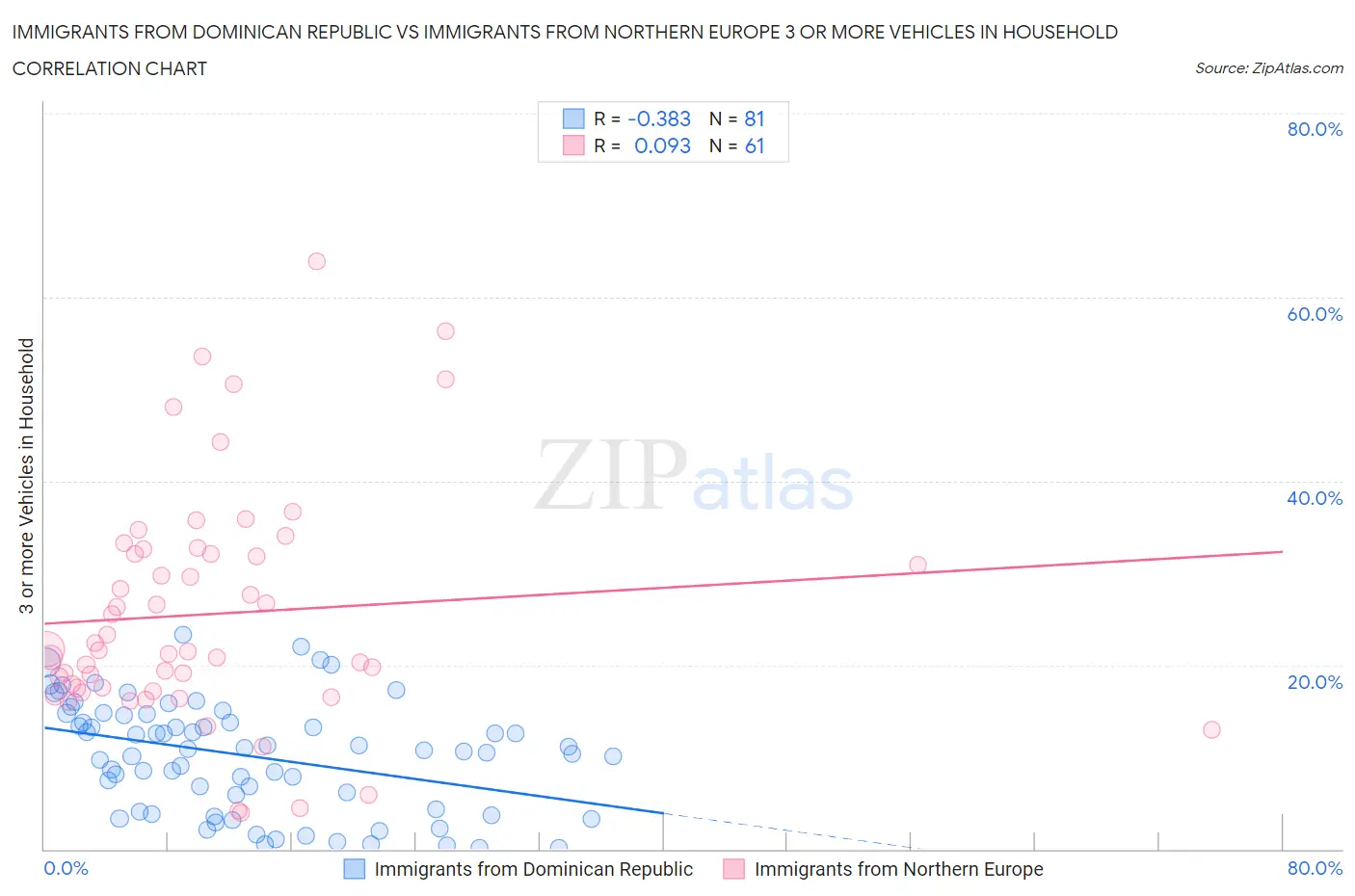 Immigrants from Dominican Republic vs Immigrants from Northern Europe 3 or more Vehicles in Household