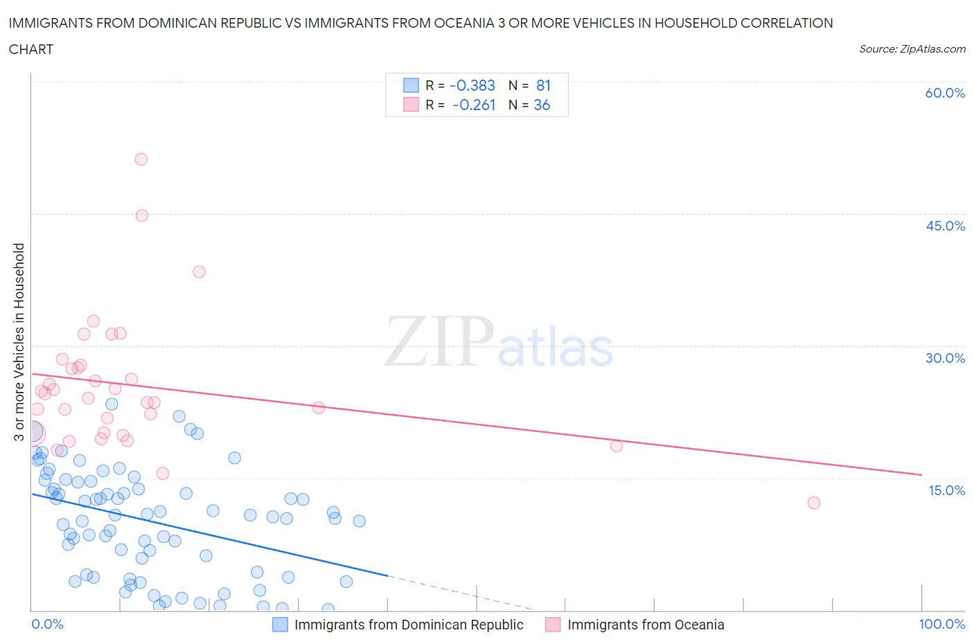 Immigrants from Dominican Republic vs Immigrants from Oceania 3 or more Vehicles in Household