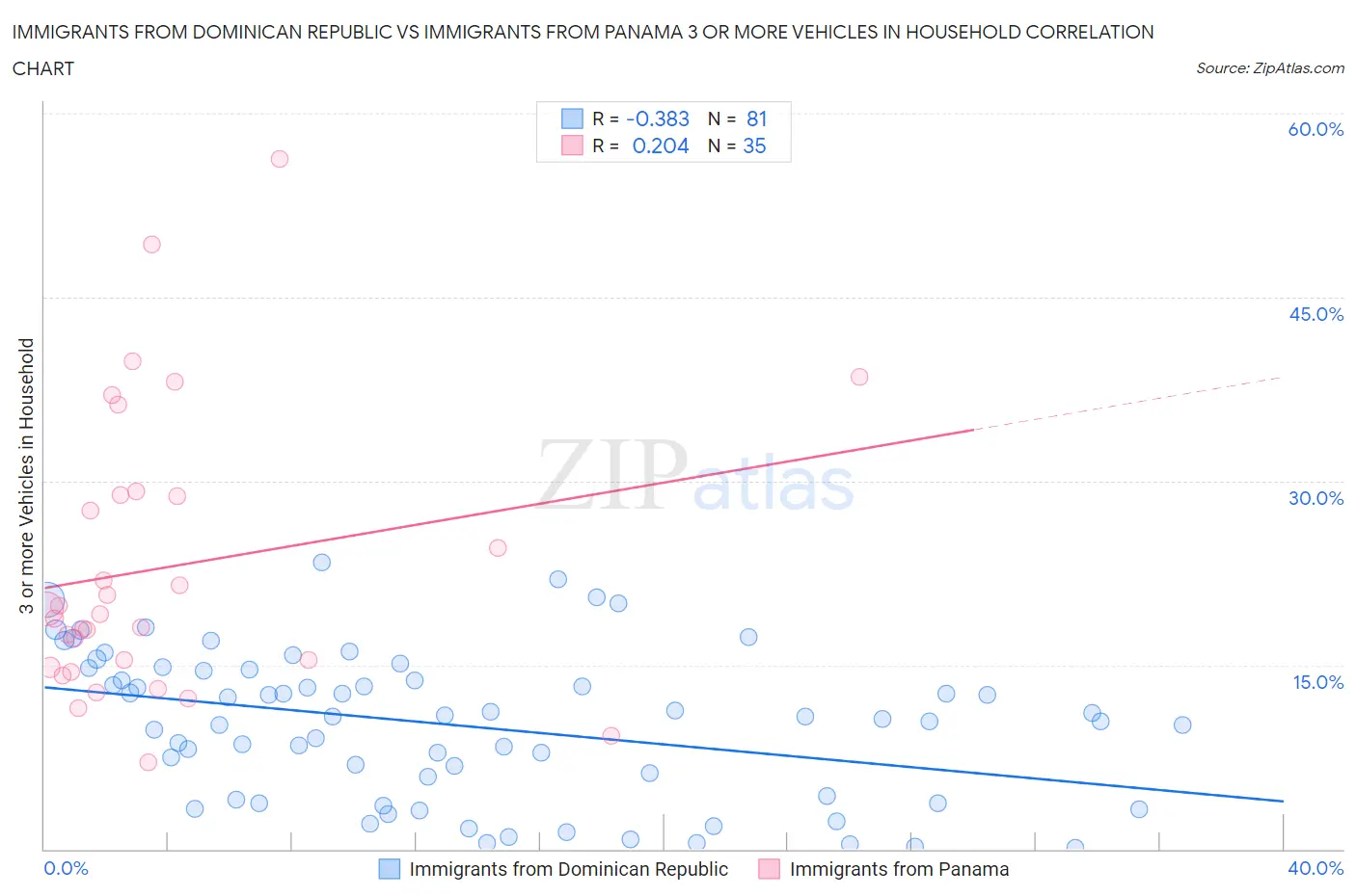 Immigrants from Dominican Republic vs Immigrants from Panama 3 or more Vehicles in Household