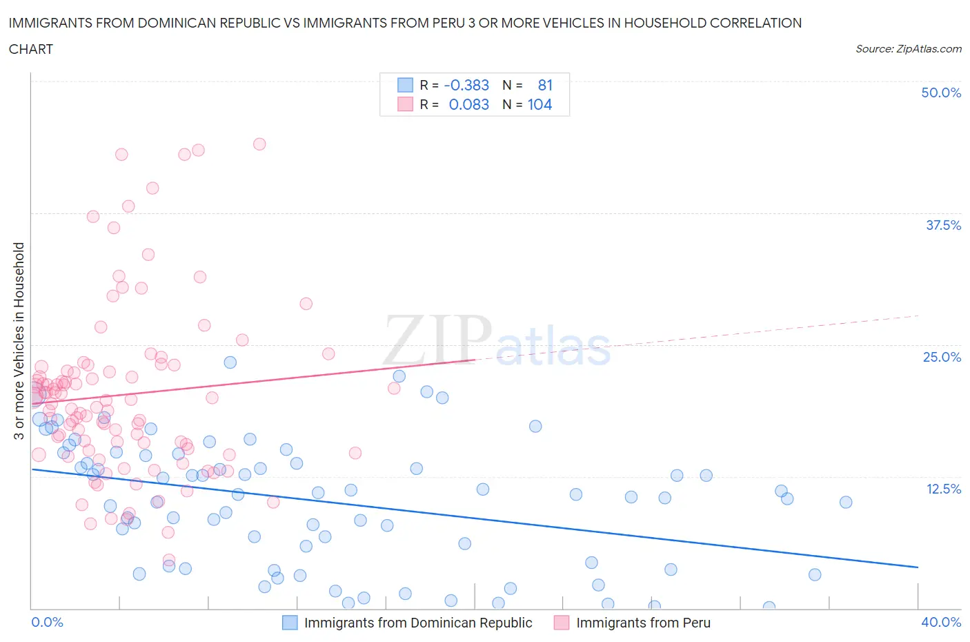 Immigrants from Dominican Republic vs Immigrants from Peru 3 or more Vehicles in Household