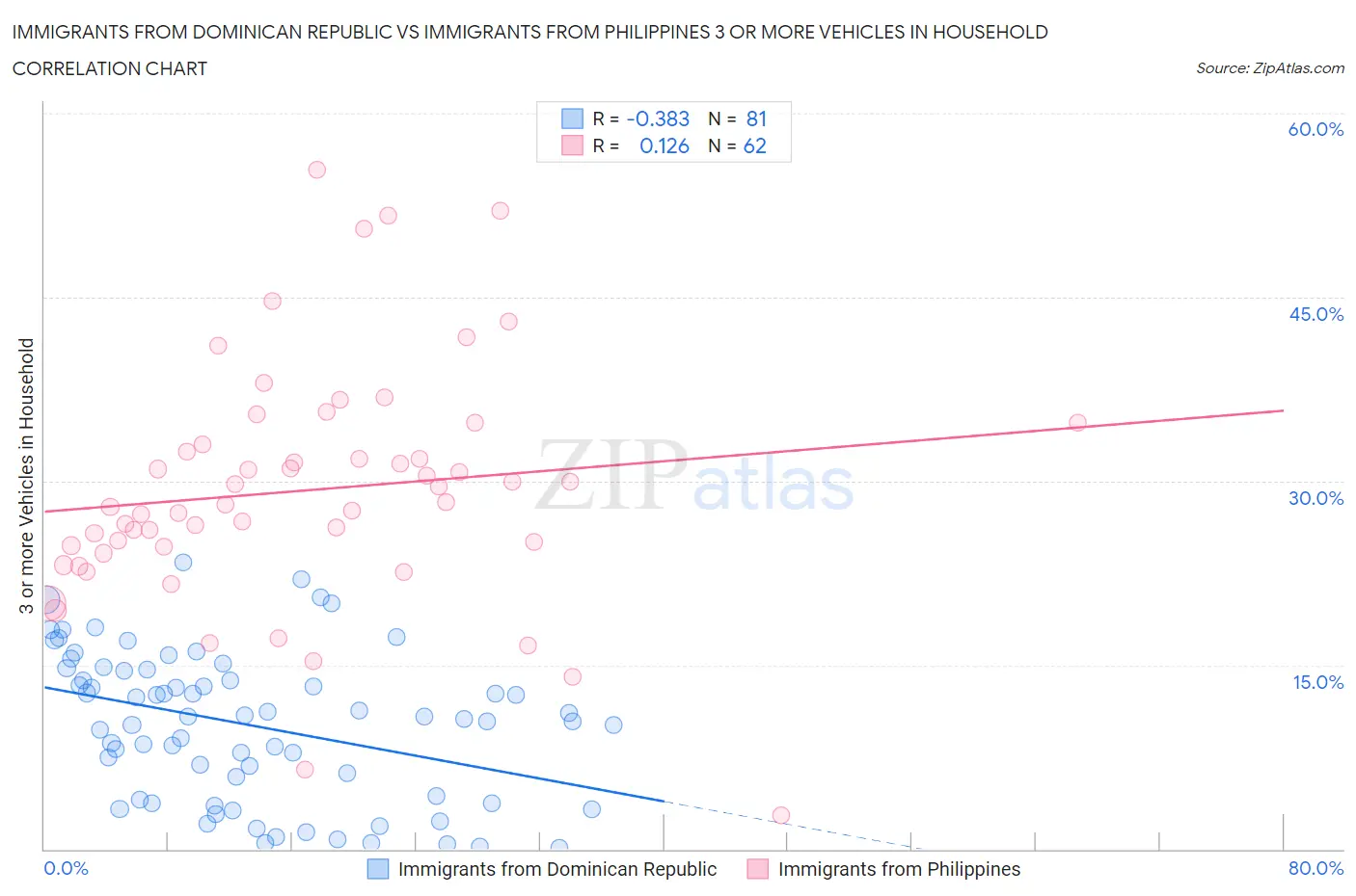 Immigrants from Dominican Republic vs Immigrants from Philippines 3 or more Vehicles in Household