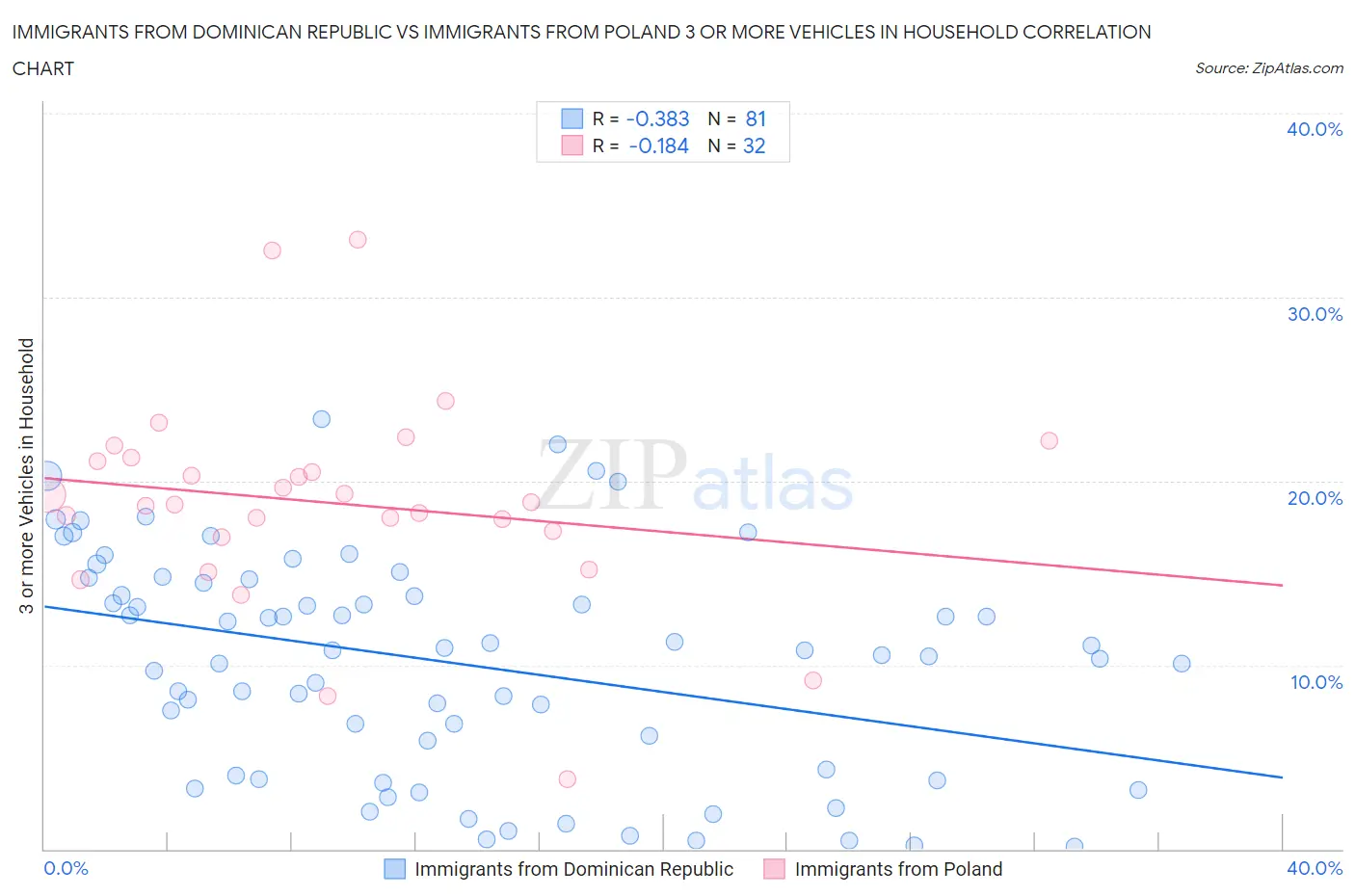 Immigrants from Dominican Republic vs Immigrants from Poland 3 or more Vehicles in Household