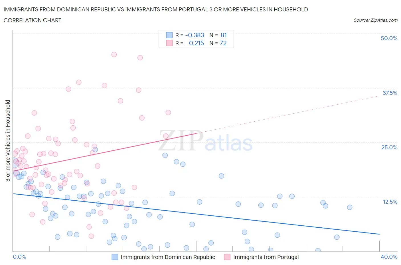 Immigrants from Dominican Republic vs Immigrants from Portugal 3 or more Vehicles in Household
