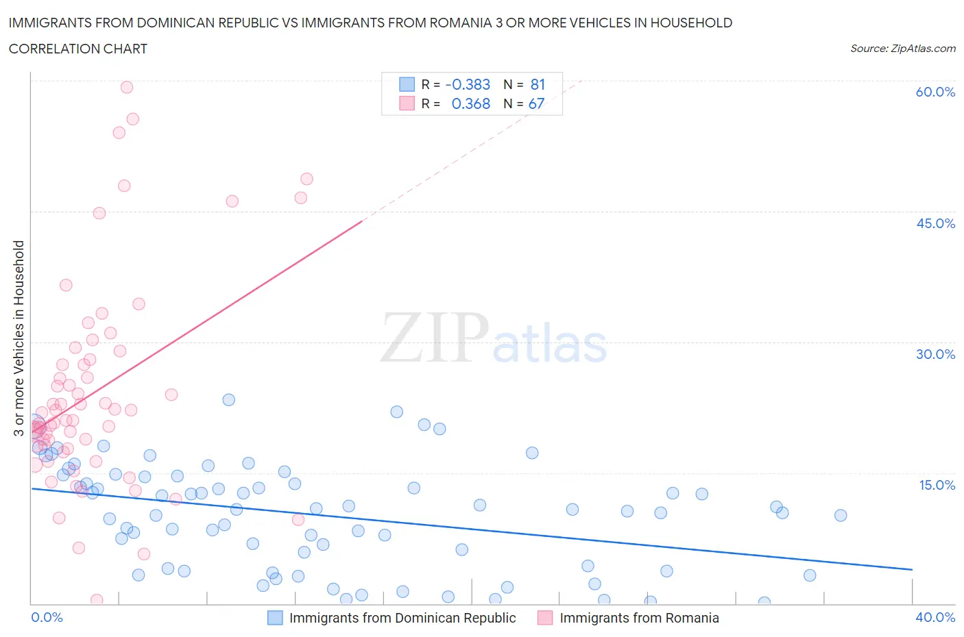 Immigrants from Dominican Republic vs Immigrants from Romania 3 or more Vehicles in Household