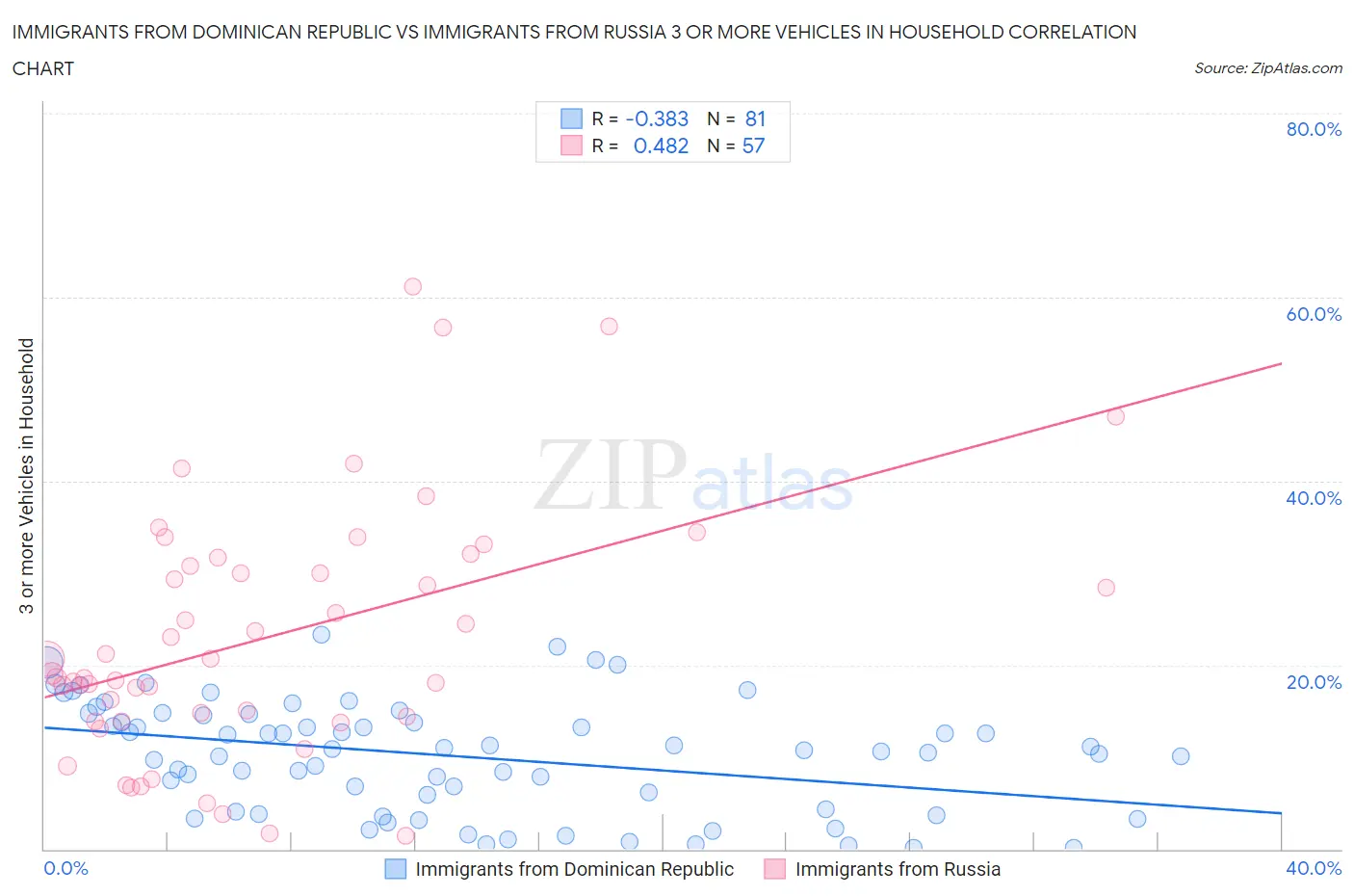Immigrants from Dominican Republic vs Immigrants from Russia 3 or more Vehicles in Household