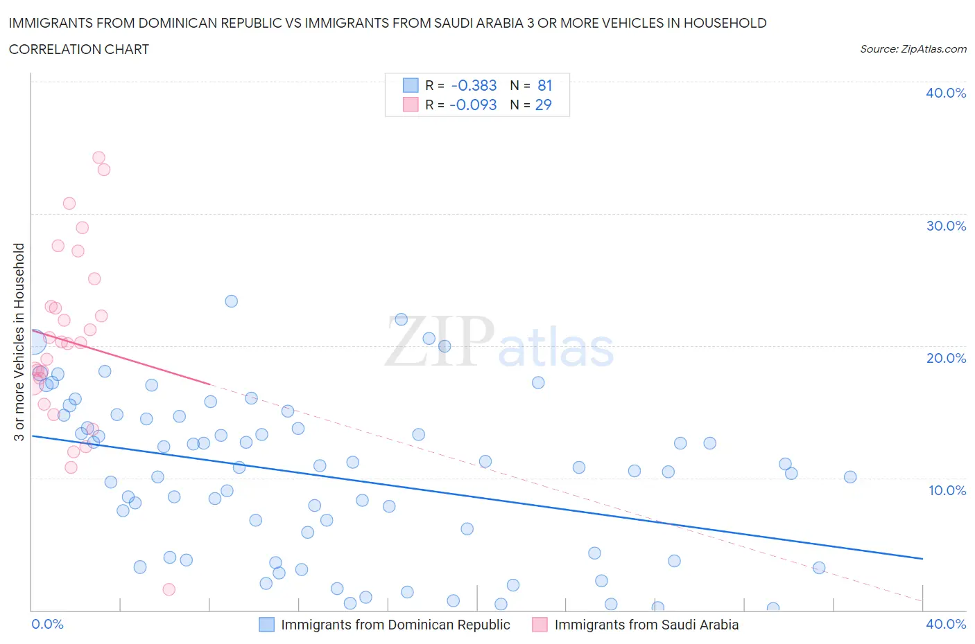 Immigrants from Dominican Republic vs Immigrants from Saudi Arabia 3 or more Vehicles in Household