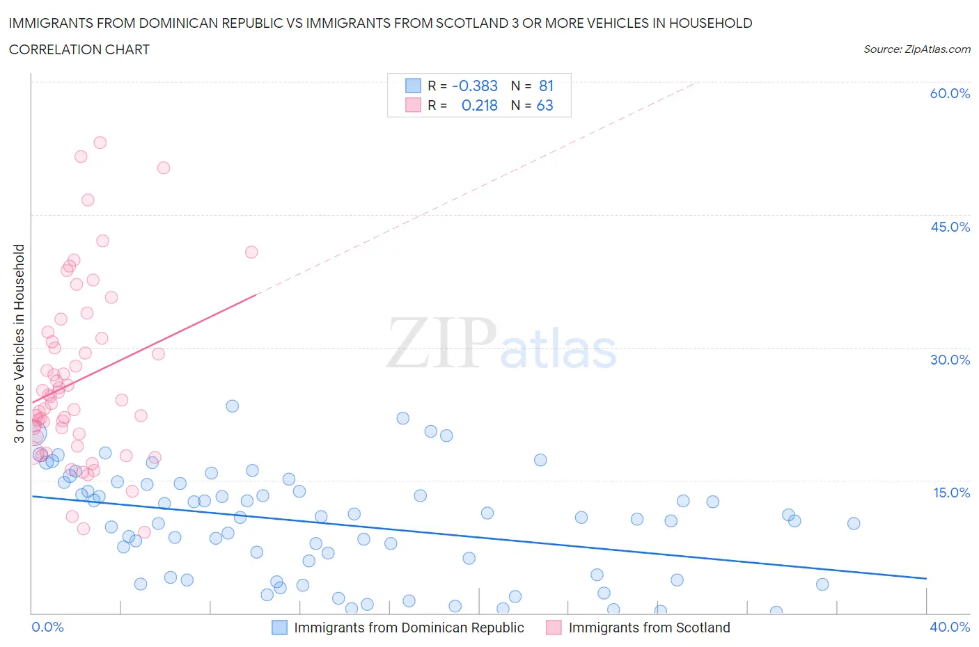 Immigrants from Dominican Republic vs Immigrants from Scotland 3 or more Vehicles in Household