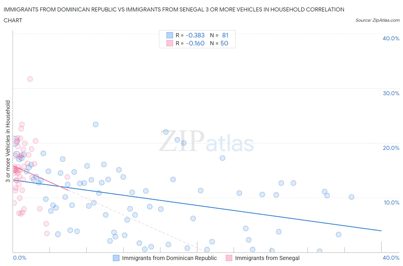 Immigrants from Dominican Republic vs Immigrants from Senegal 3 or more Vehicles in Household