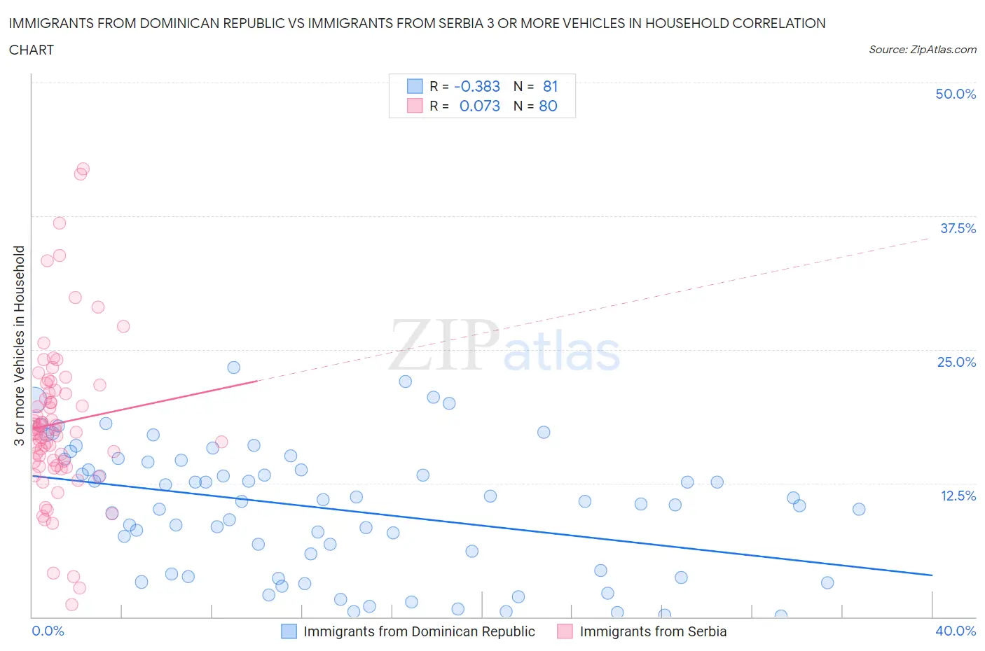 Immigrants from Dominican Republic vs Immigrants from Serbia 3 or more Vehicles in Household