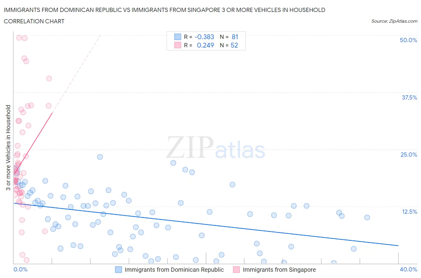 Immigrants from Dominican Republic vs Immigrants from Singapore 3 or more Vehicles in Household