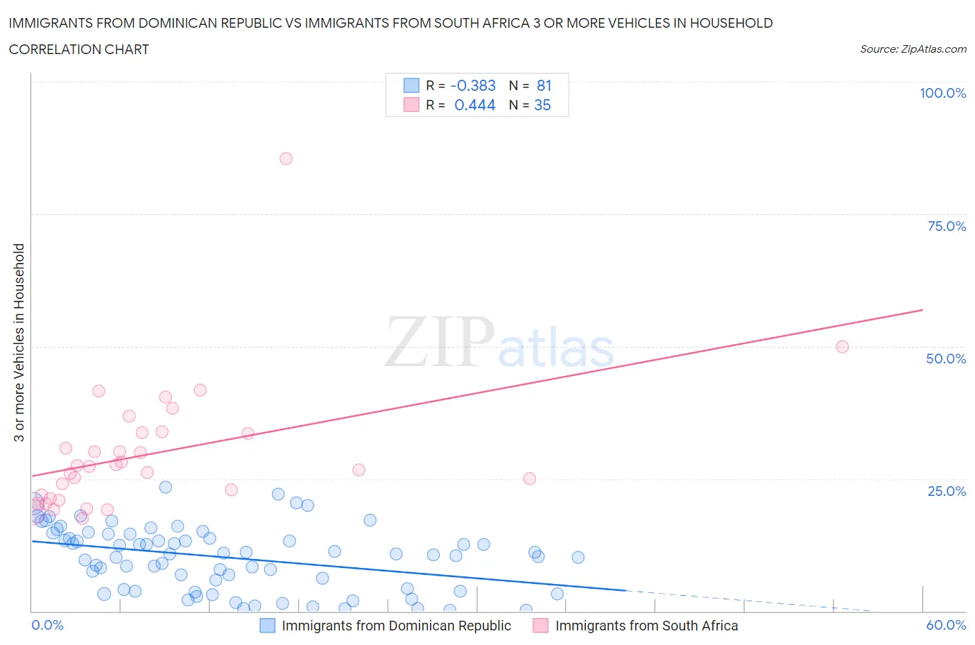 Immigrants from Dominican Republic vs Immigrants from South Africa 3 or more Vehicles in Household