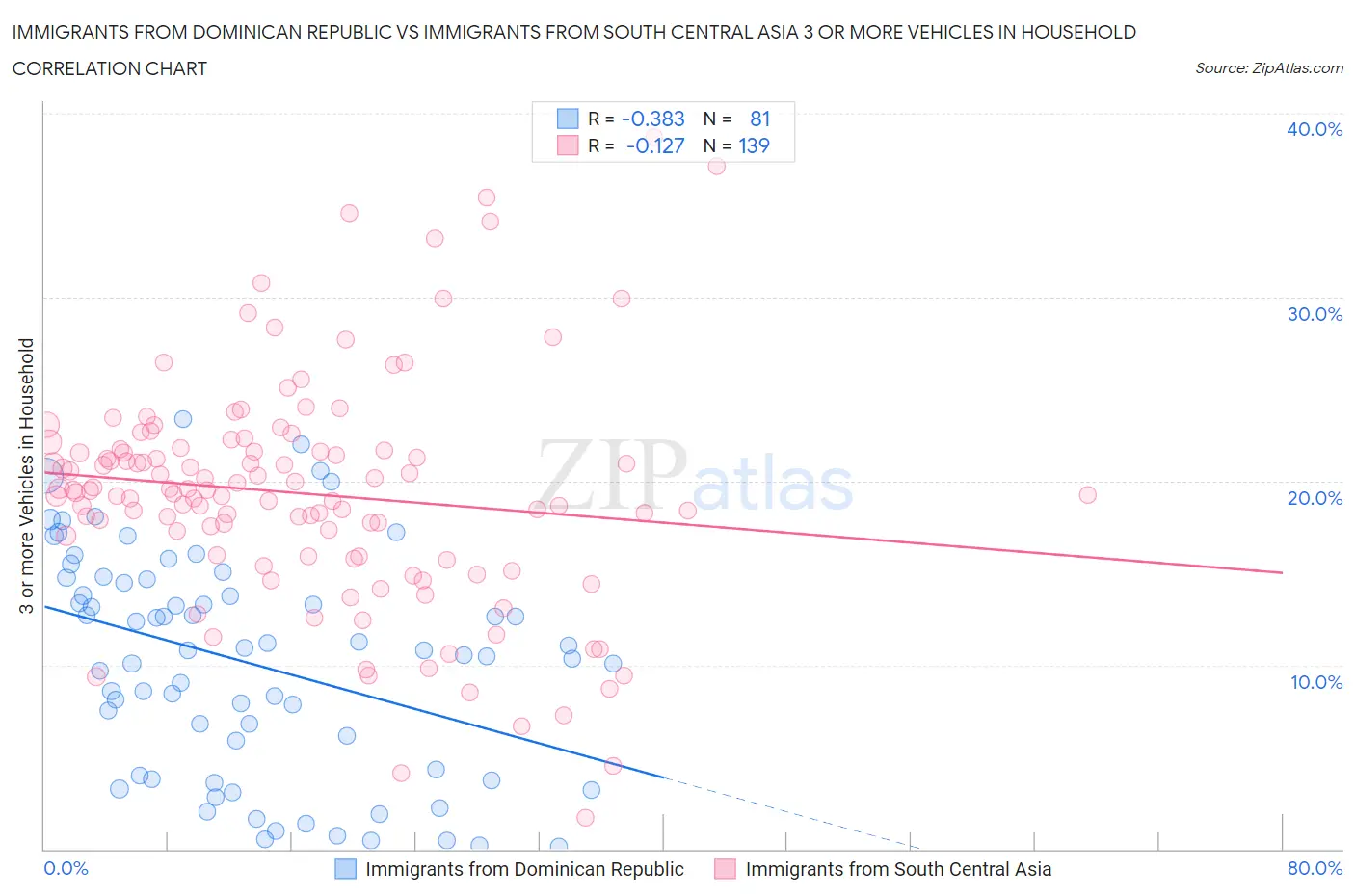 Immigrants from Dominican Republic vs Immigrants from South Central Asia 3 or more Vehicles in Household