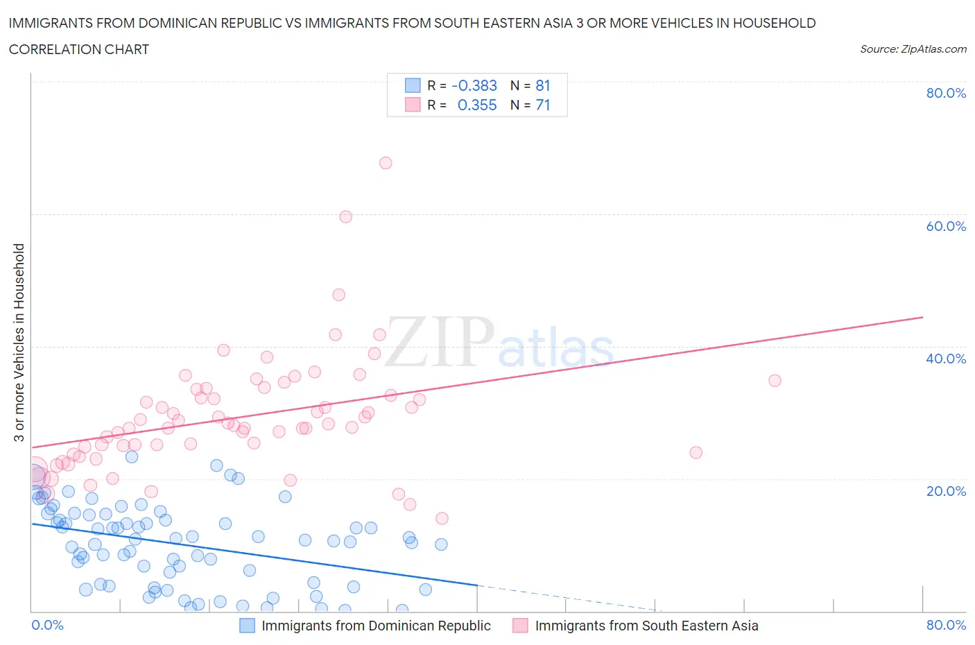 Immigrants from Dominican Republic vs Immigrants from South Eastern Asia 3 or more Vehicles in Household