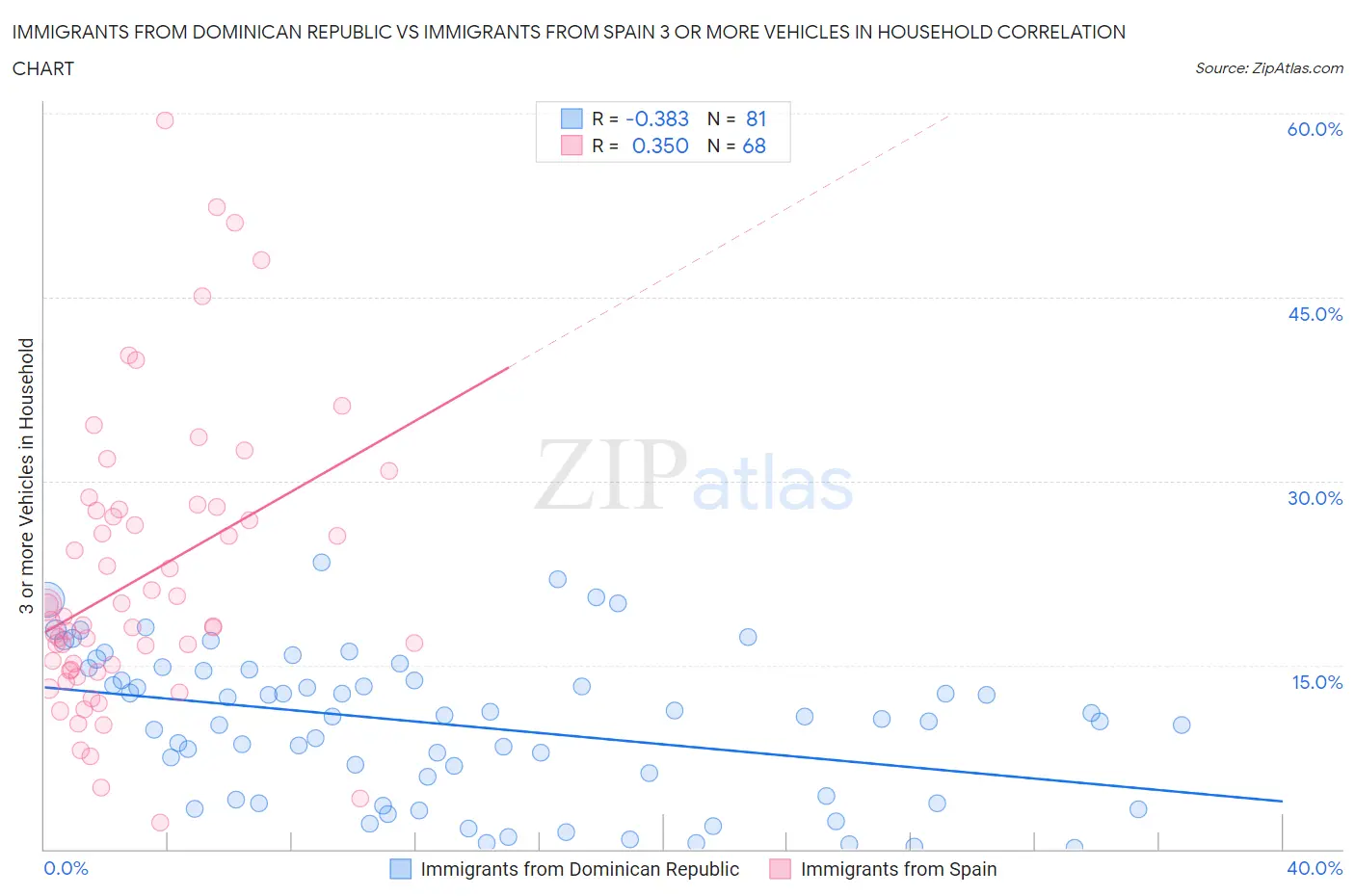 Immigrants from Dominican Republic vs Immigrants from Spain 3 or more Vehicles in Household